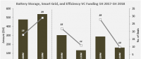 上半年智能電網(wǎng)公司風(fēng)險(xiǎn)投資資金降56％