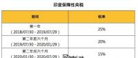 印度：7月30日起正式開始對太陽能電池征收25％保障性關(guān)稅