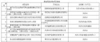 光伏發(fā)電項目2.5GW 張家口市可再生能源示范區(qū)項目篩選公告