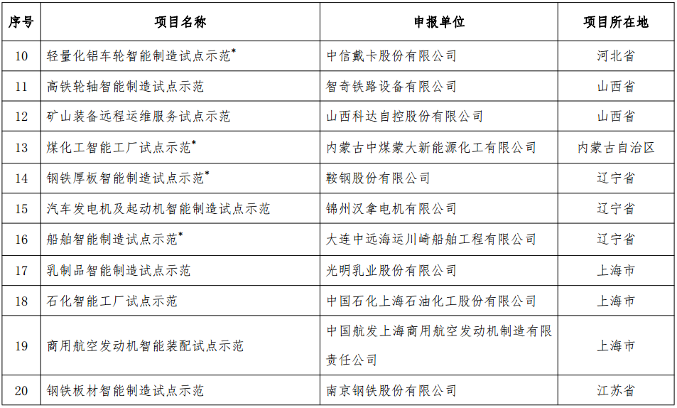 工信部發(fā)布《2018年智能制造試點(diǎn)示范項(xiàng)目公示》