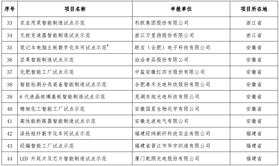 工信部發(fā)布《2018年智能制造試點(diǎn)示范項(xiàng)目公示》