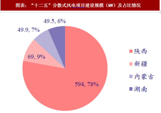 2018年中國分散式風(fēng)電行業(yè)政策扶持及項目規(guī)劃 適應(yīng)中東部地區(qū)