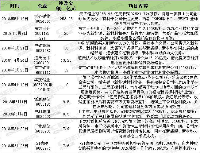 Li+研究│ 上半年上市公司36起鋰電業(yè)并購案  資本向上游材料轉(zhuǎn)移