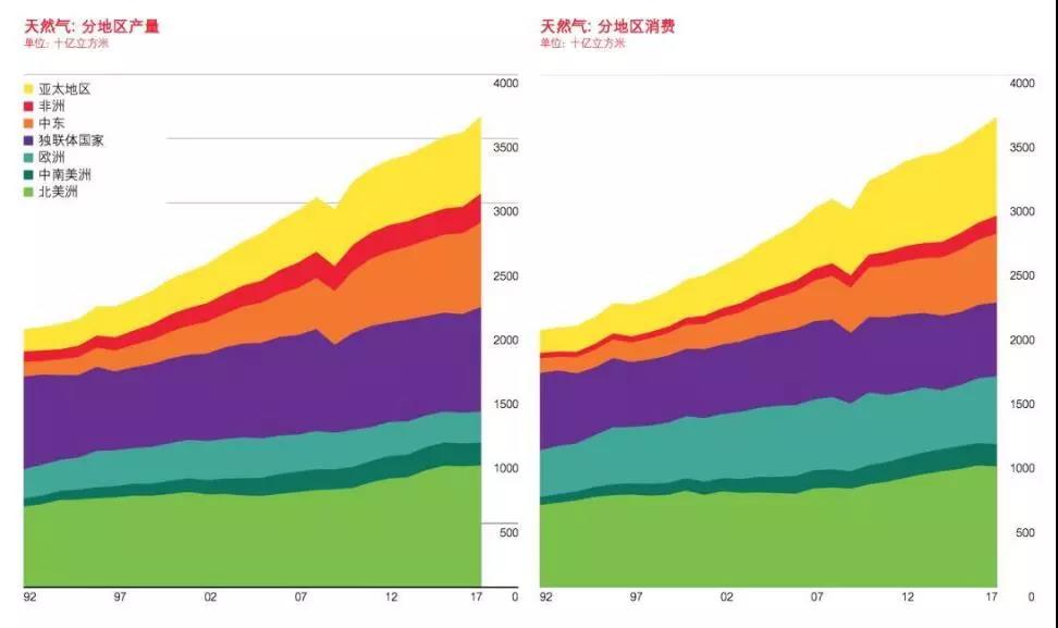 BP報告：清潔能源持續(xù)增長并未抵消碳排放提升 發(fā)電結構在過去20年幾乎沒變！