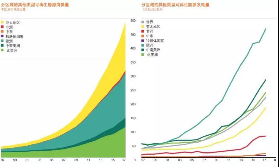 BP報告：清潔能源持續(xù)增長并未抵消碳排放提升 發(fā)電結構在過去20年幾乎沒變！