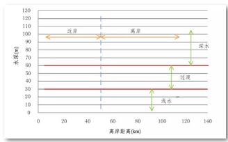 深遠(yuǎn)海漂浮式風(fēng)電關(guān)鍵技術(shù)研究