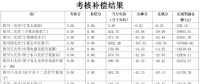 5月寧夏、陜西、青海電網(wǎng)“兩個(gè)細(xì)則”考核補(bǔ)償情況（光伏篇）