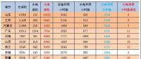 2018年1-6月火電裝機(jī)及利用小時(shí)數(shù)排名情況及比較