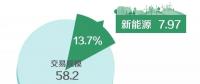 北京2018年7月市場化交易規(guī)模58.2億千瓦時