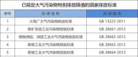 所有企業(yè)注意！江蘇將執(zhí)行大氣污染物特別排放限值