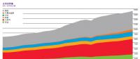 從BP世界能源統(tǒng)計年鑒數(shù)據(jù)速讀看光伏的發(fā)展