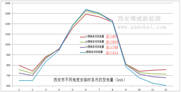 531新政后 西安光伏市場(chǎng)分析