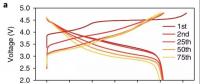 富鋰錳材料(LMR)電壓衰減機制終被發(fā)現(xiàn)