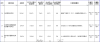 海南省2018年重點(diǎn)項(xiàng)目上半年進(jìn)展情況：電網(wǎng)建設(shè)與改造工程完成投資32億元