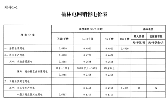 陜西榆林第三次降電價(jià)！一般工商業(yè)電價(jià)降低3.33分/千瓦時(shí)