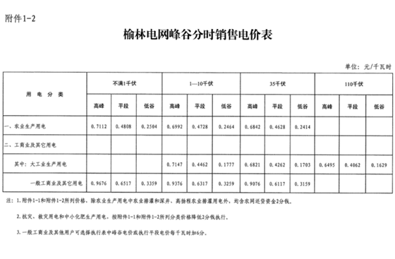 陜西榆林第三次降電價(jià)！一般工商業(yè)電價(jià)降低3.33分/千瓦時(shí)