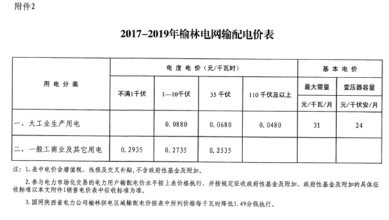 陜西榆林第三次降電價(jià)！一般工商業(yè)電價(jià)降低3.33分/千瓦時(shí)