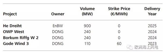 德國(guó)海上風(fēng)電競(jìng)標(biāo)和電價(jià)政策分析