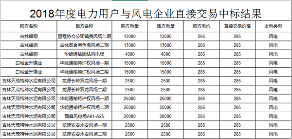 吉林2018年度電力用戶與風(fēng)電企業(yè)直接交易無(wú)約束交易結(jié)果