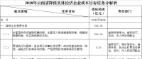 力爭2018年電力市場化規(guī)模達750億千瓦時 云南發(fā)文確保今年全省降低實體經(jīng)濟企業(yè)成本780億元