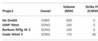 德國海上風(fēng)電競標和電價政策分析