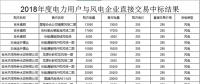 吉林2018年度電力用戶與風電企業(yè)直接交易無約束交易結果