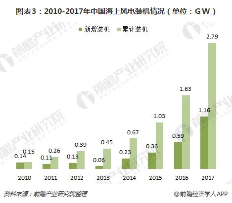 海上風電優(yōu)勢顯著 市場空間超千億