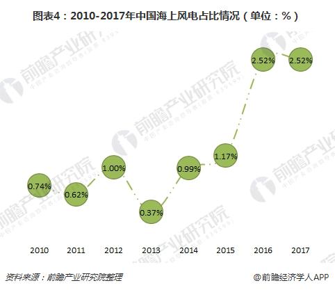 海上風電優(yōu)勢顯著 市場空間超千億