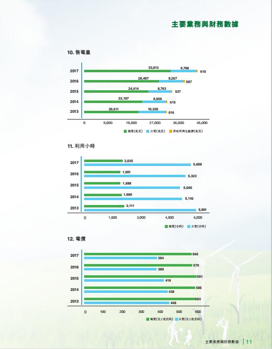 風(fēng)電總裝機(jī)18395兆瓦 龍?jiān)措娏Πl(fā)布2017年度報(bào)告