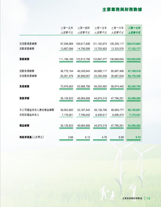 風(fēng)電總裝機(jī)18395兆瓦 龍?jiān)措娏Πl(fā)布2017年度報(bào)告