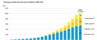 上半年全球風(fēng)電及太陽(yáng)能裝機(jī)量突破1太瓦