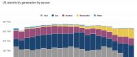 【數(shù)據(jù)】2017年英國可再生能源發(fā)電比例達30% 但在最終能源消費量比例只占3%