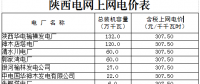 陜西電網(wǎng)第三次降電價(jià)：一般工商業(yè)目錄銷售電價(jià)降3.4分/千瓦時(shí)