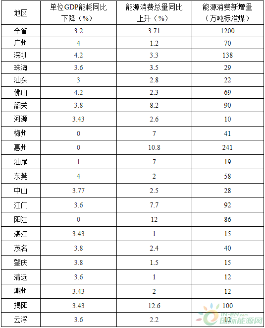 全額收購(gòu)省內(nèi)水電、風(fēng)電、光伏發(fā)電！廣東省印發(fā)2018年節(jié)能減排工作推進(jìn)方案！