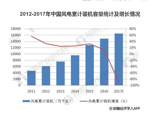 預(yù)計(jì)2022年風(fēng)電運(yùn)維市場(chǎng)規(guī)模達(dá)203億 裝機(jī)擴(kuò)容催生風(fēng)電運(yùn)維市場(chǎng)需求旺盛