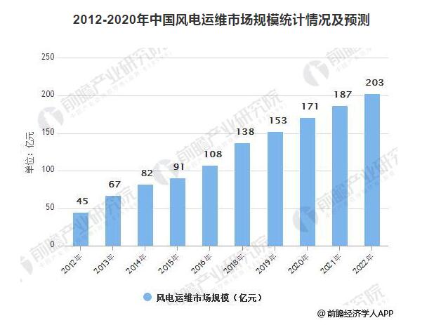 預(yù)計(jì)2022年風(fēng)電運(yùn)維市場(chǎng)規(guī)模達(dá)203億 裝機(jī)擴(kuò)容催生風(fēng)電運(yùn)維市場(chǎng)需求旺盛