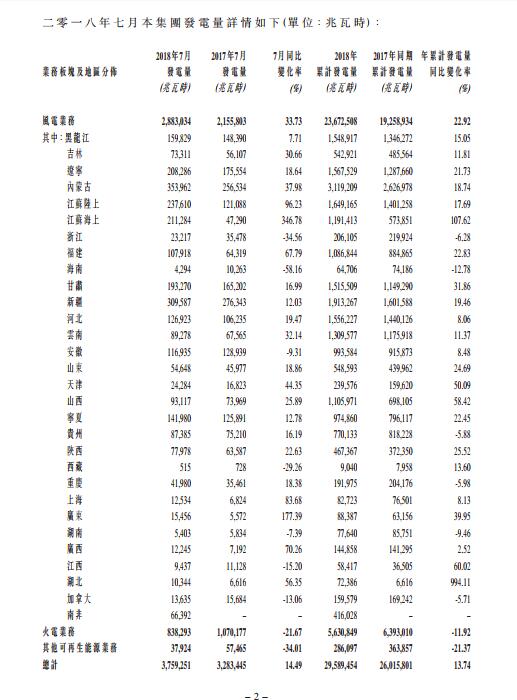 同比增長33.73% 龍?jiān)措娏?月風(fēng)電發(fā)電量持續(xù)增長