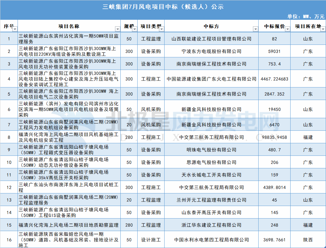 117個風(fēng)電項(xiàng)目 涉金額超42億元！華能、三峽、中廣核...7月項(xiàng)目中標(biāo)詳情