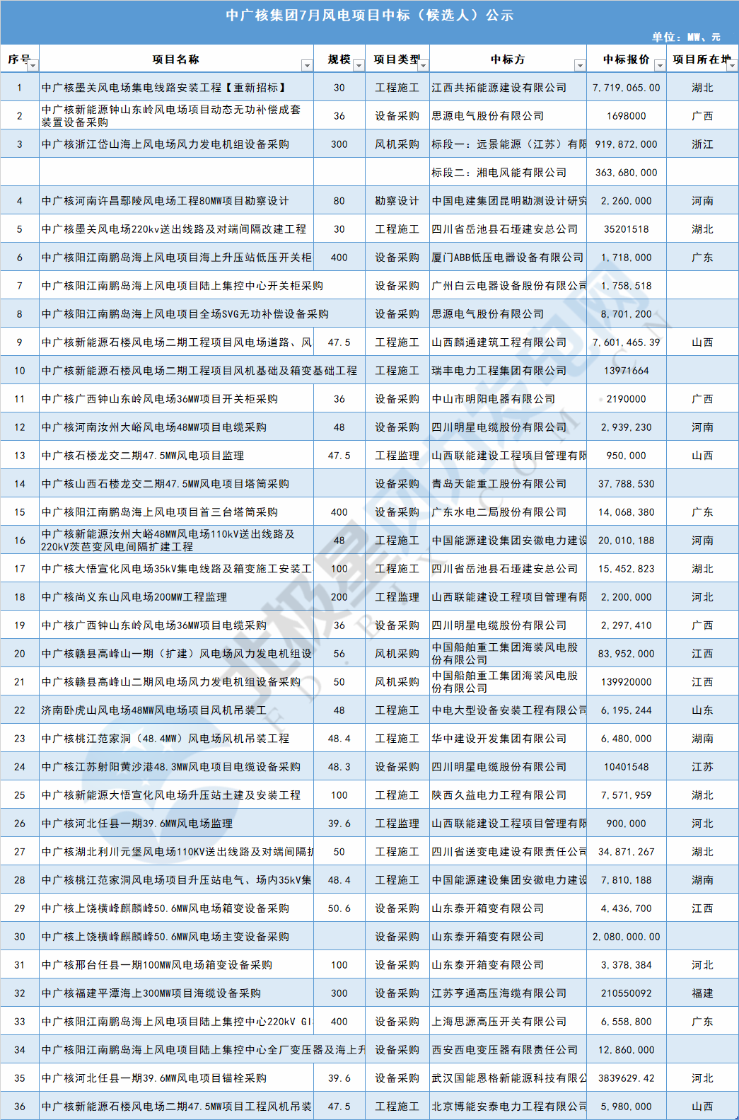 117個風(fēng)電項(xiàng)目 涉金額超42億元！華能、三峽、中廣核...7月項(xiàng)目中標(biāo)詳情