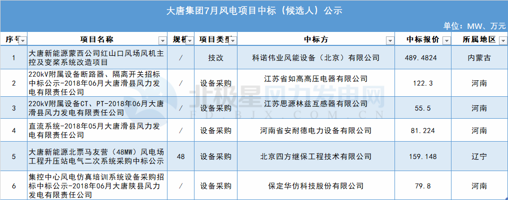 117個風(fēng)電項(xiàng)目 涉金額超42億元！華能、三峽、中廣核...7月項(xiàng)目中標(biāo)詳情