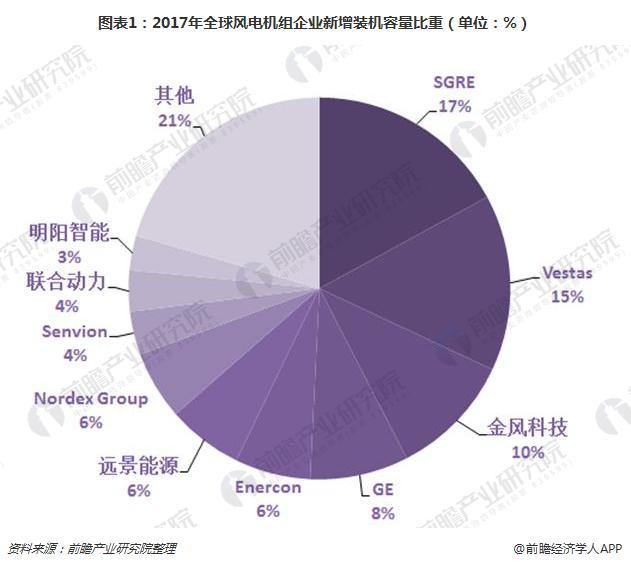 2017年中國風(fēng)電機組裝機量穩(wěn)居世界首位 金風(fēng)科技衛(wèi)冕第一