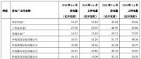 華電國際上半年發(fā)電量同比增長8.18% 風(fēng)電發(fā)電量37.44億千瓦時(shí)