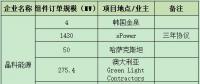 一線組件企業(yè)連爆海外訂單 晶科、晶澳、天合、隆基鎖定超4GW項(xiàng)目