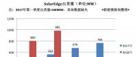 國(guó)際逆變器商逆勢(shì)增長(zhǎng)：SolarEdgeQ2出貨量近1GW 營(yíng)收2.271億美元