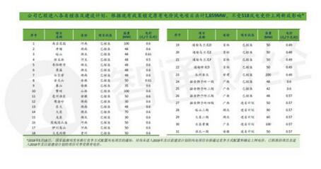  下半年迎風電投產(chǎn)高峰 協(xié)合新能源手持優(yōu)質(zhì)項目蓄勢待發(fā)