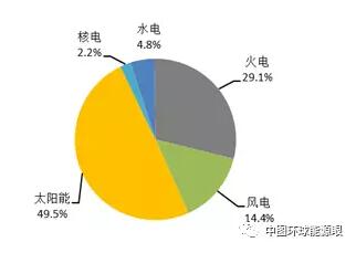 風(fēng)電新增投產(chǎn)753萬(wàn)千瓦！2018年1-6月全國(guó)分技術(shù)類(lèi)型新增裝機(jī)情況及各省比較