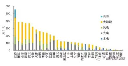 風(fēng)電新增投產(chǎn)753萬(wàn)千瓦！2018年1-6月全國(guó)分技術(shù)類(lèi)型新增裝機(jī)情況及各省比較