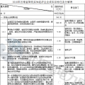 云南省2018年降低實(shí)體經(jīng)濟(jì)企業(yè)成本實(shí)施方案：提分兩次降低一般工商業(yè)電價