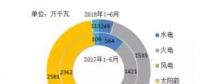 風電新增投產(chǎn)753萬千瓦！2018年1-6月全國分技術(shù)類型新增裝機情況及各省比較