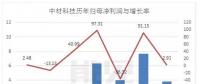 風(fēng)機(jī)葉片龍頭中材科技的新賽道：從風(fēng)電跨界鋰電池